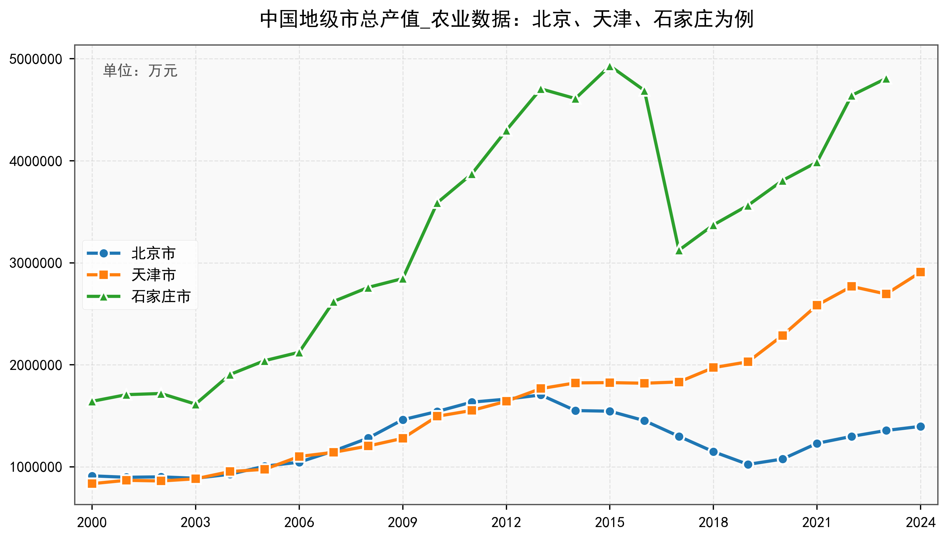 中国地级市总产值_农业数据：2000-2024年